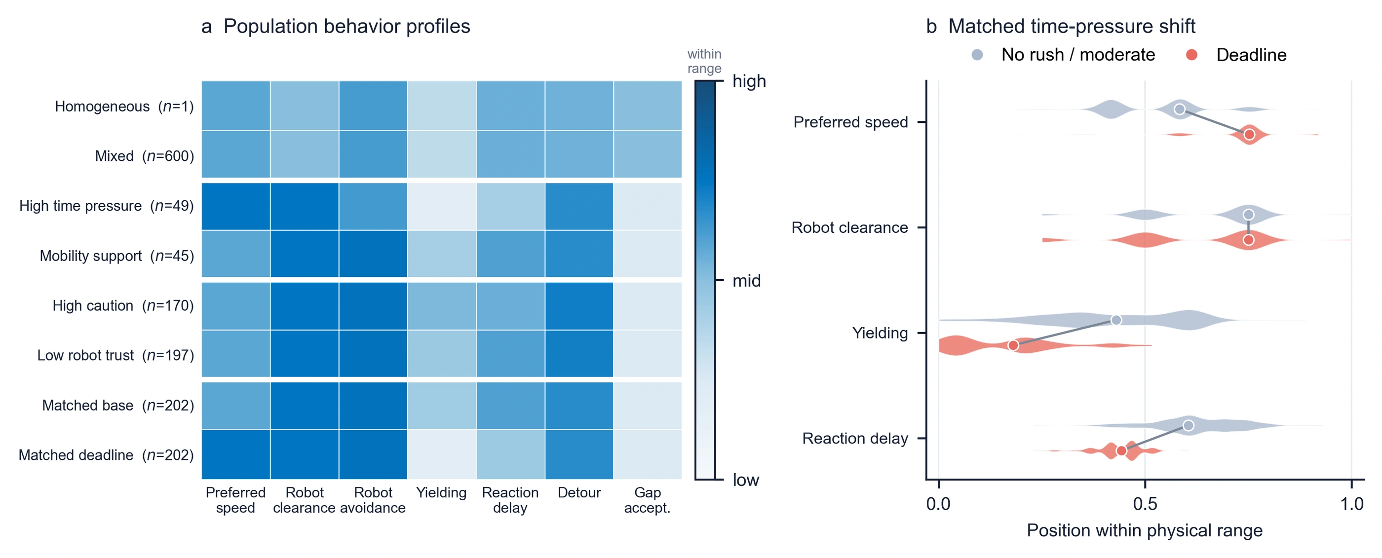 Pedestrian motion profiles across eight population conditions and the distributions before and after the matched time-pressure intervention.