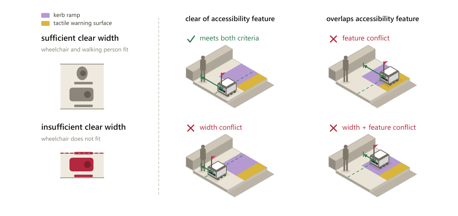 Terminal pose of a failed sidewalk robot evaluated against clear-width and accessibility-feature criteria