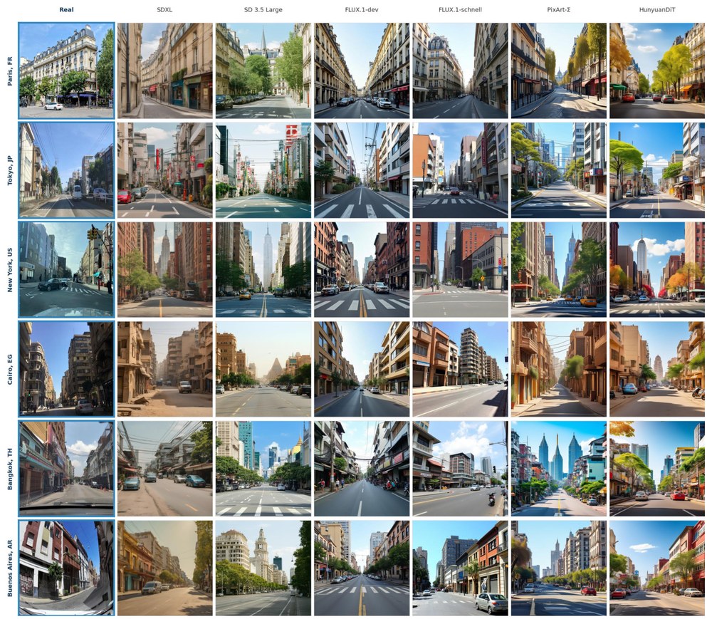 Real street views compared with six text-to-image generators across six cities