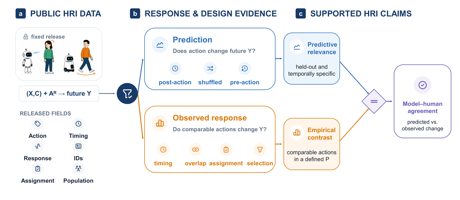 Evidence needed to compare model-predicted and observed human responses to robot actions in public HRI releases