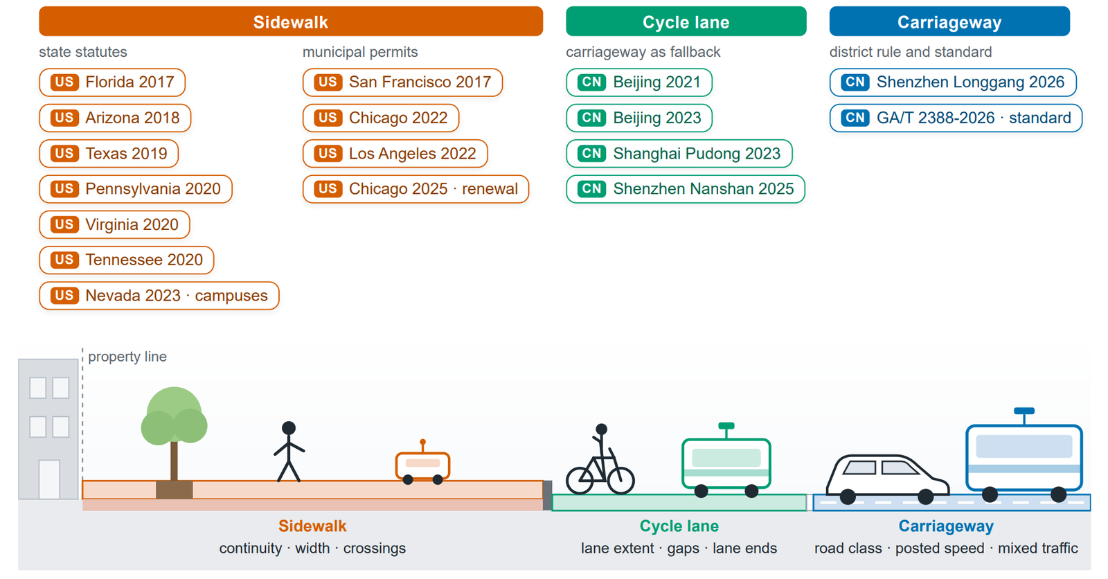 Twenty-one delivery-robot instruments from China and the United States grouped by the street layer they assign the device to: sidewalk, cycle lane, or carriageway