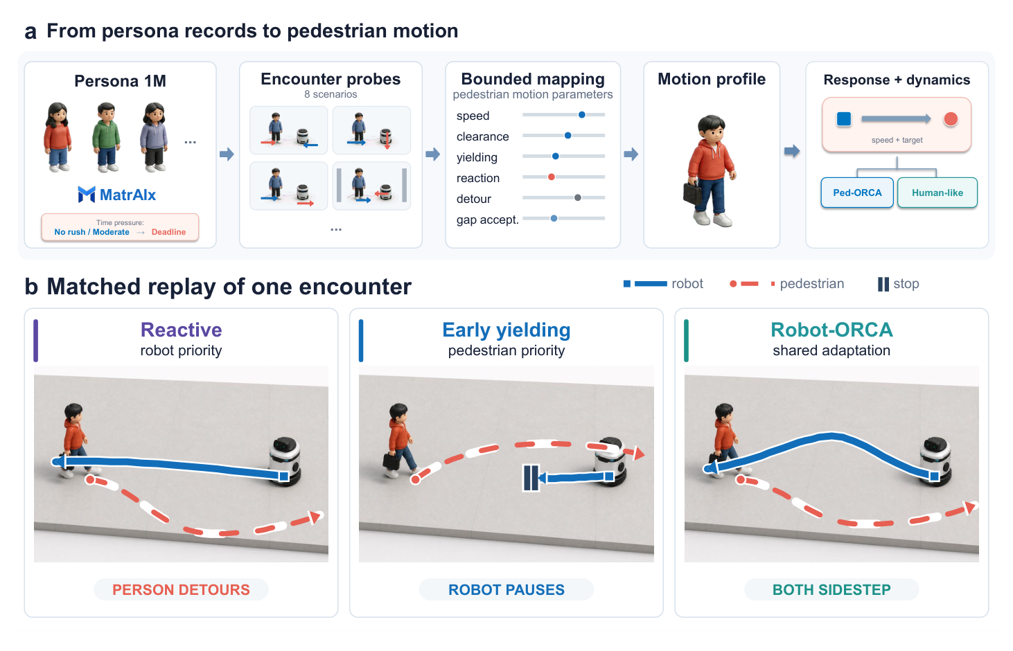 PopNavShift pipeline from persona records to pedestrian motion profiles, and matched replay of one encounter under three controllers