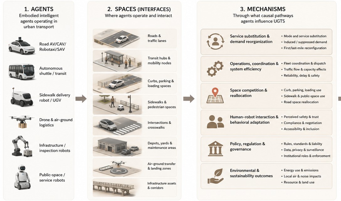 Framework for reviewing robotic urbanization in urban ground transportation systems: agents, spaces, and mechanisms