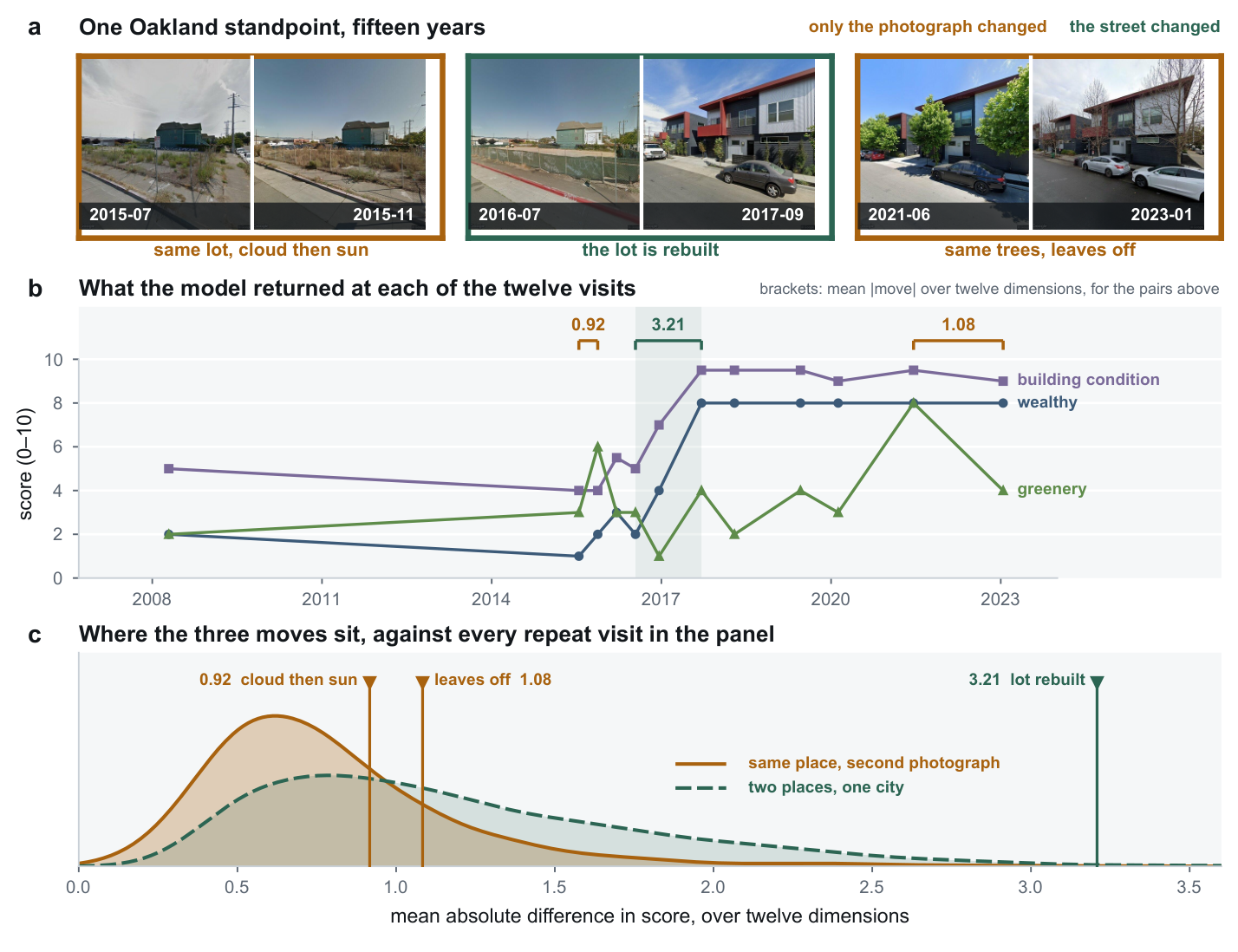 One Oakland Street View standpoint photographed over fifteen years, with model perception scores at each visit