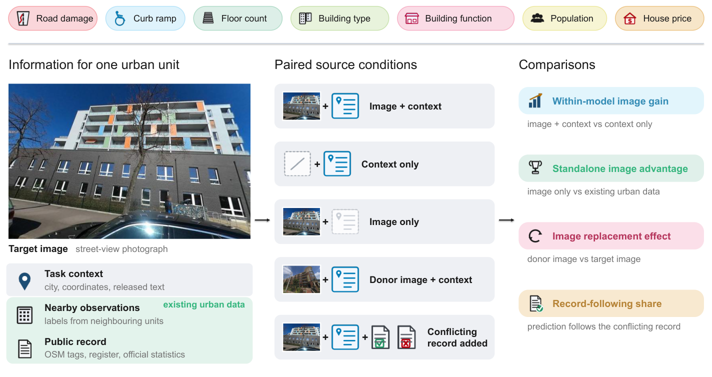 Study design comparing street-view imagery with existing urban data across paired source conditions