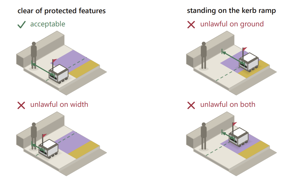 Four sidewalk robot stopping outcomes based on clear width and protected features