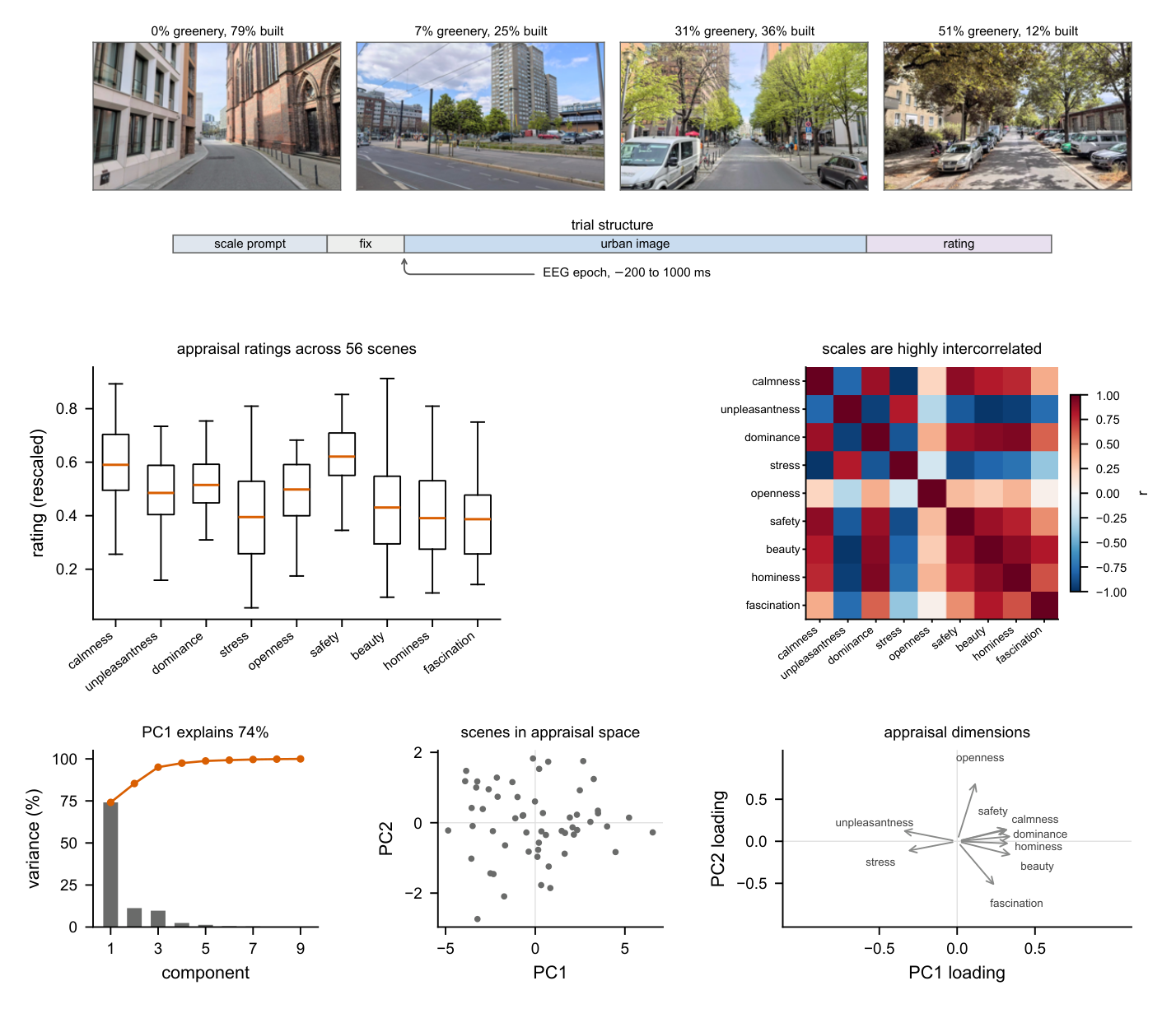Stimuli, trial structure, and the structure of urban scene appraisal ratings