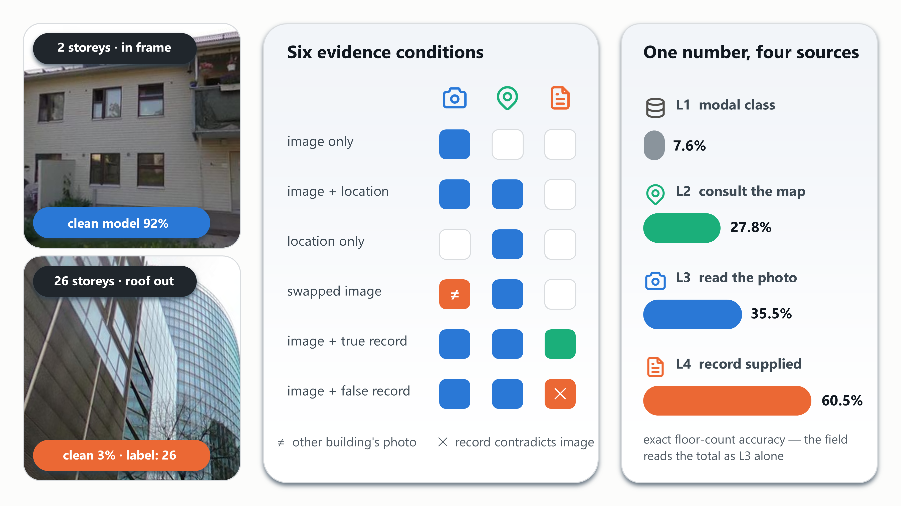 Information accounting for street-level building attribute prediction