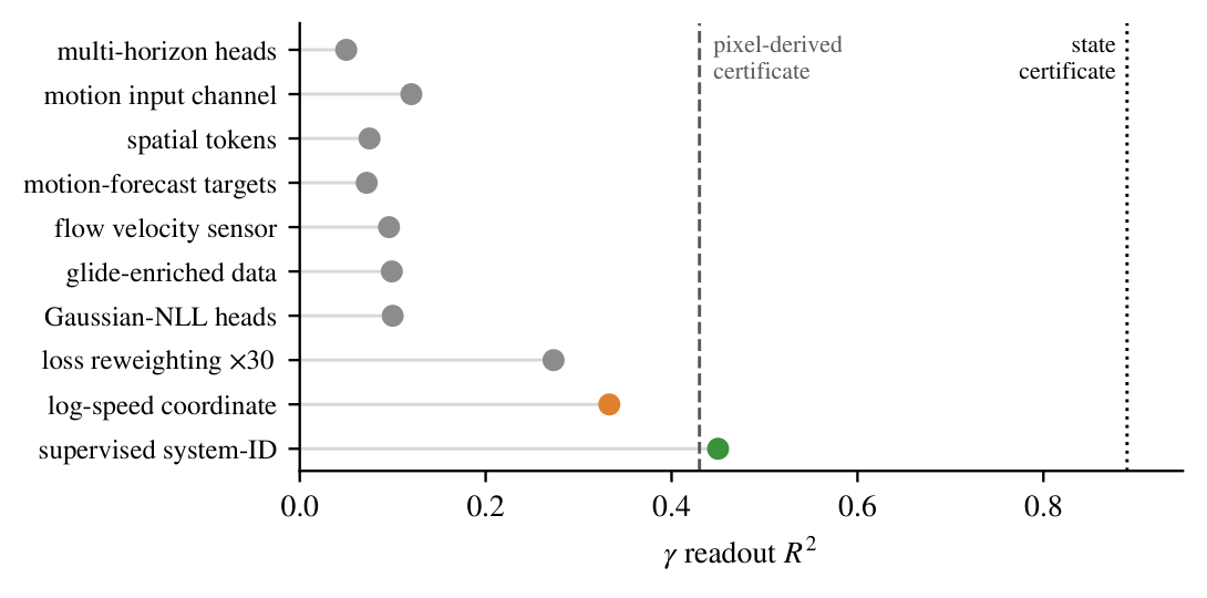 Every intervention deployed against drag, against the pixel-derived and state-trajectory certificates.