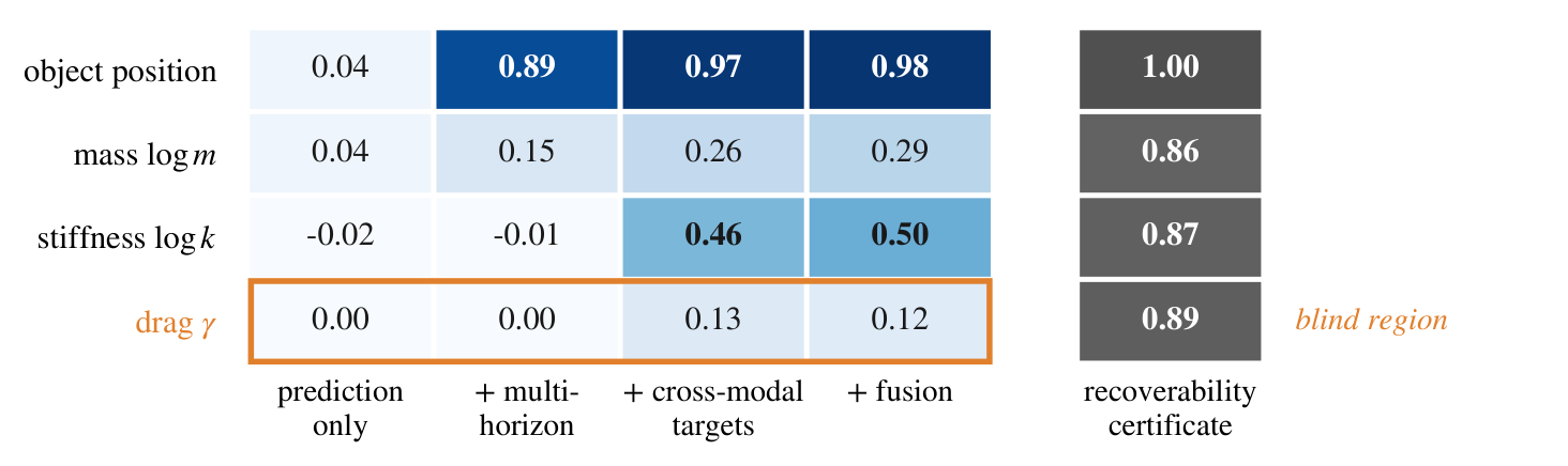 Identifiability map: probe R2 per physical quantity as the objective is cumulatively enriched, against recoverability certificates.