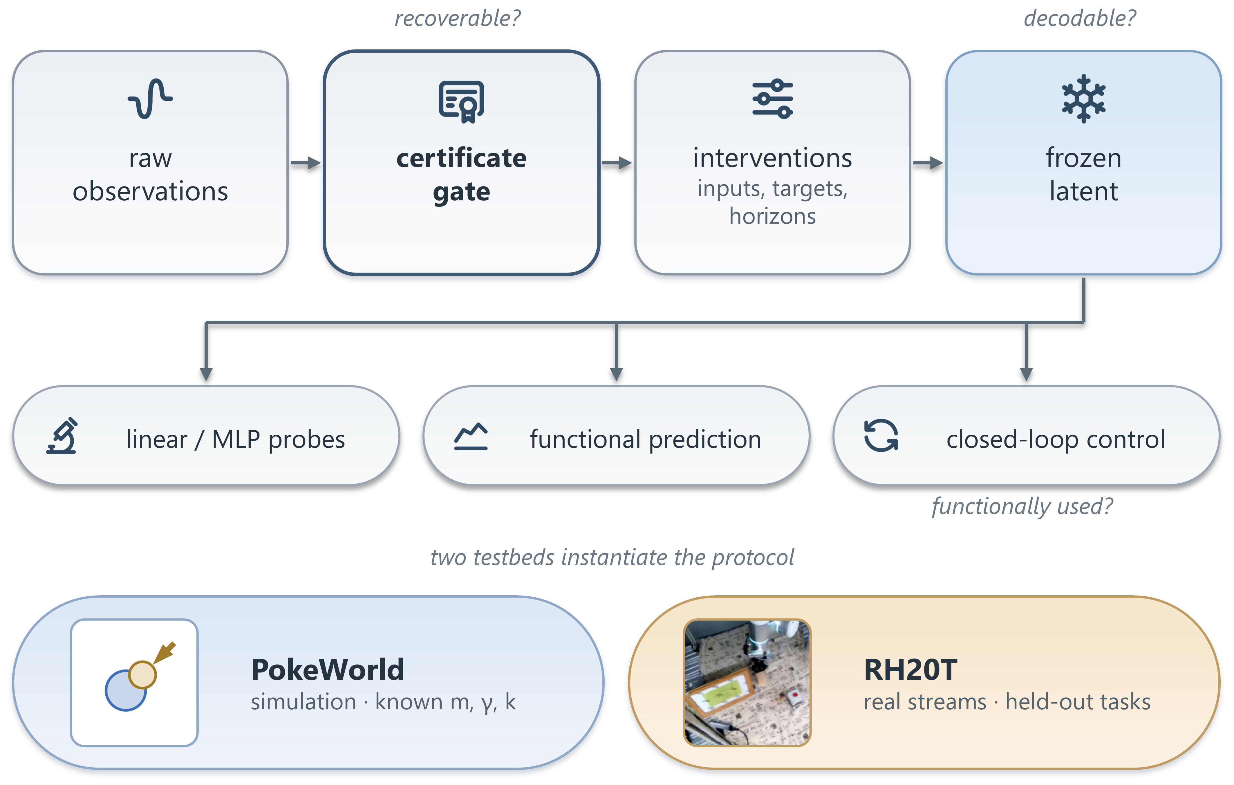 The certificate-gated protocol: raw observations, certificate gate, interventions, frozen latent, and three evaluations.