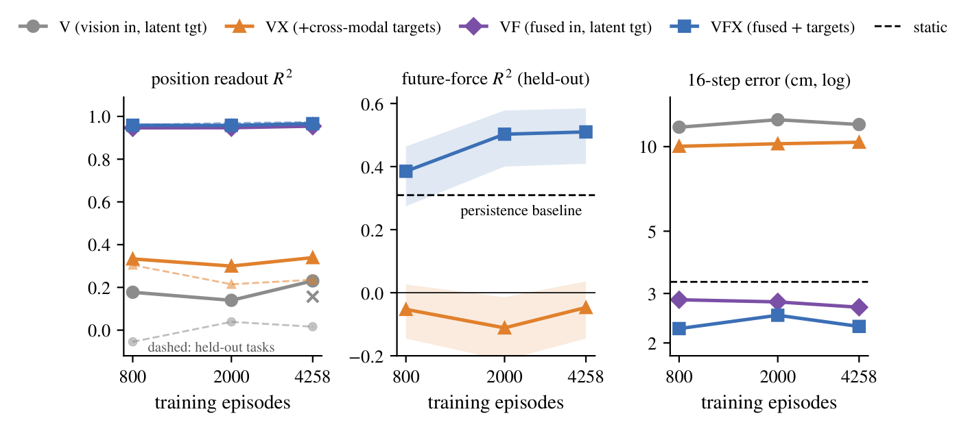 Four-arm factorial across scale on Flexiv.