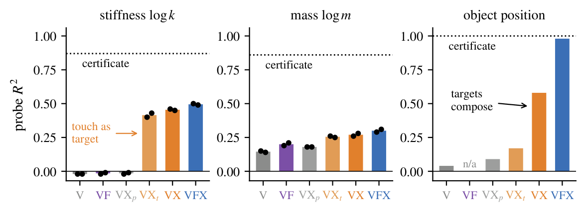 Probe R2 by variant for stiffness, mass, and object position.