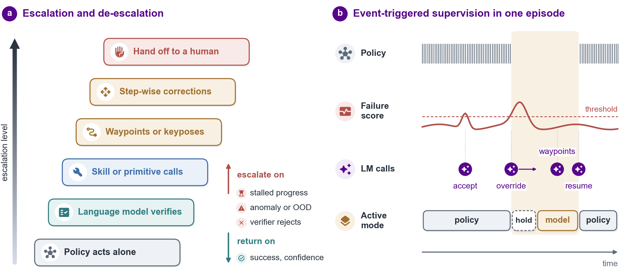 Escalation of authority and an event-triggered supervision episode