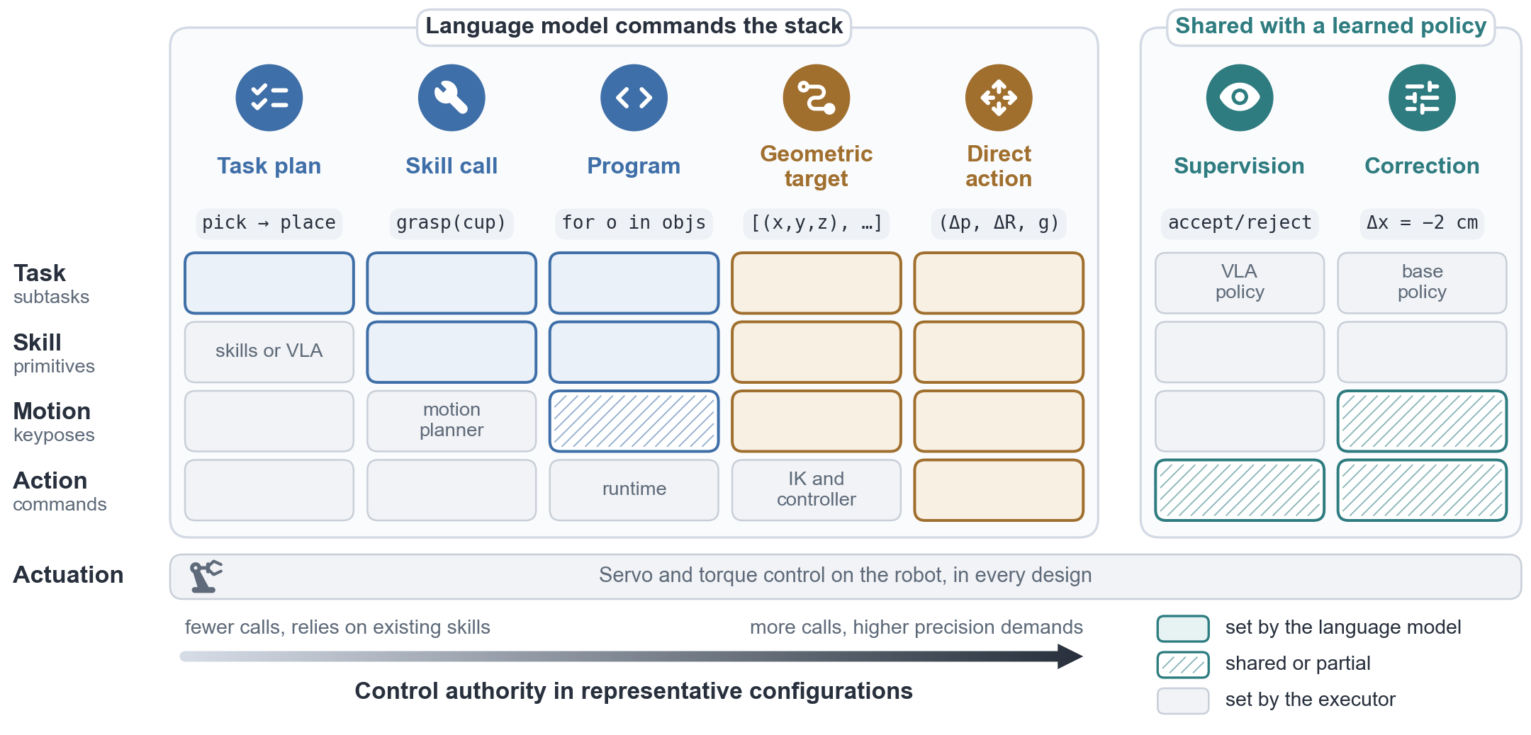 Grid of interfaces versus stack layers showing which variables the language model sets