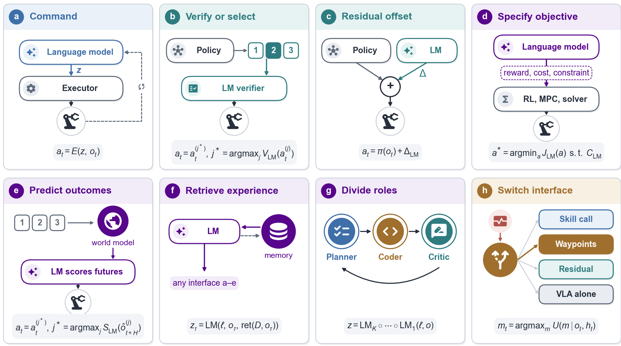 Eight panels showing composition patterns: command, verify, residual, specify, predict, retrieve, divide roles, switch interface