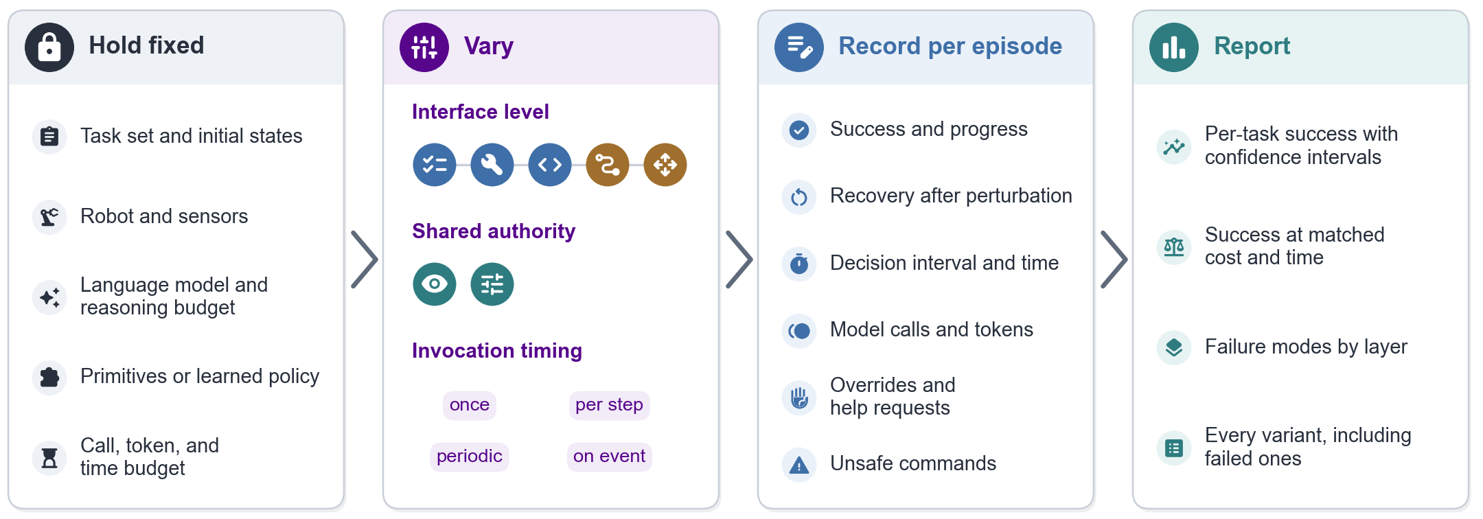 Evaluation protocol: hold fixed, vary, record per episode, report