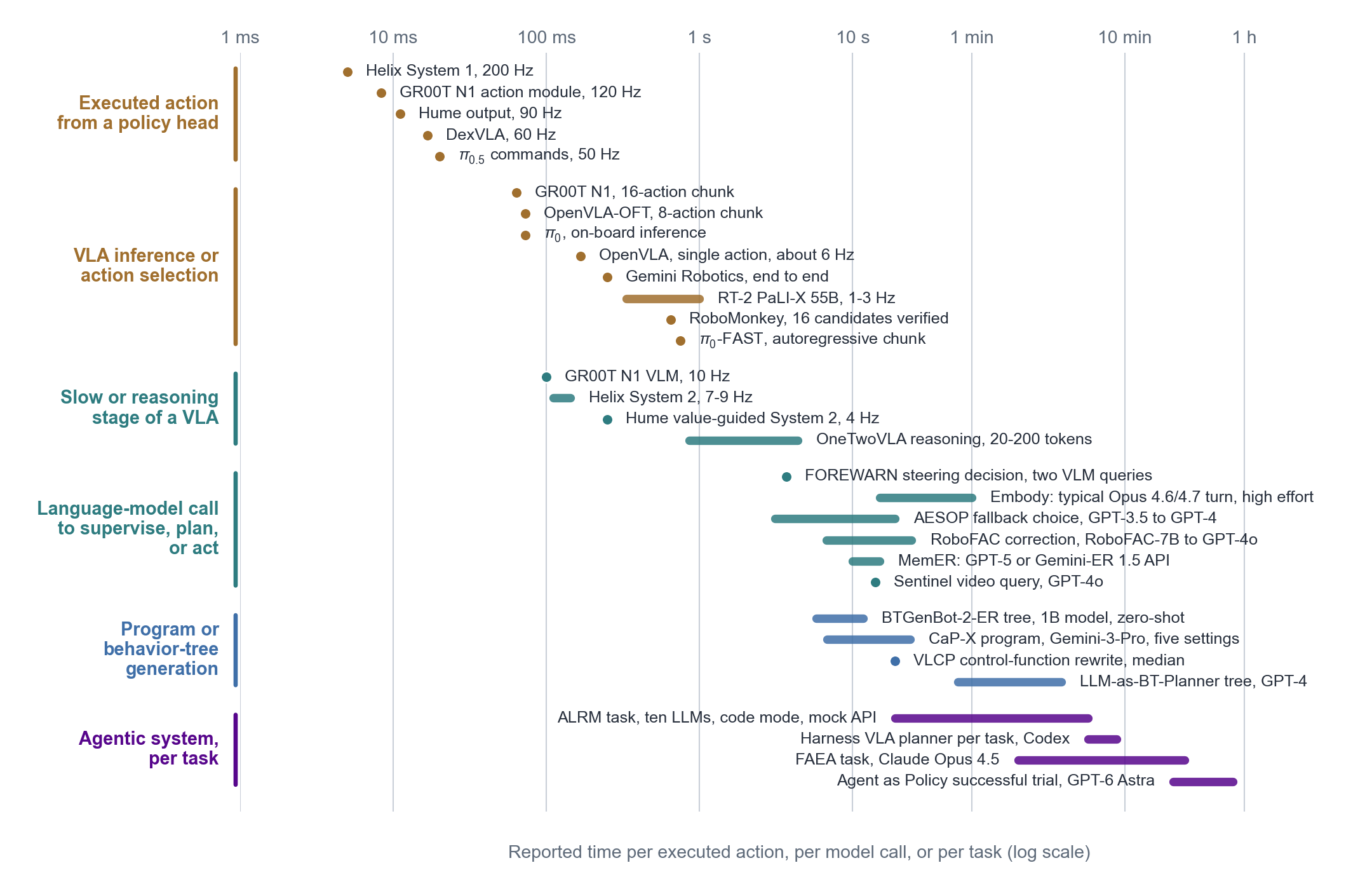 Reported time scales on a log scale from milliseconds to an hour