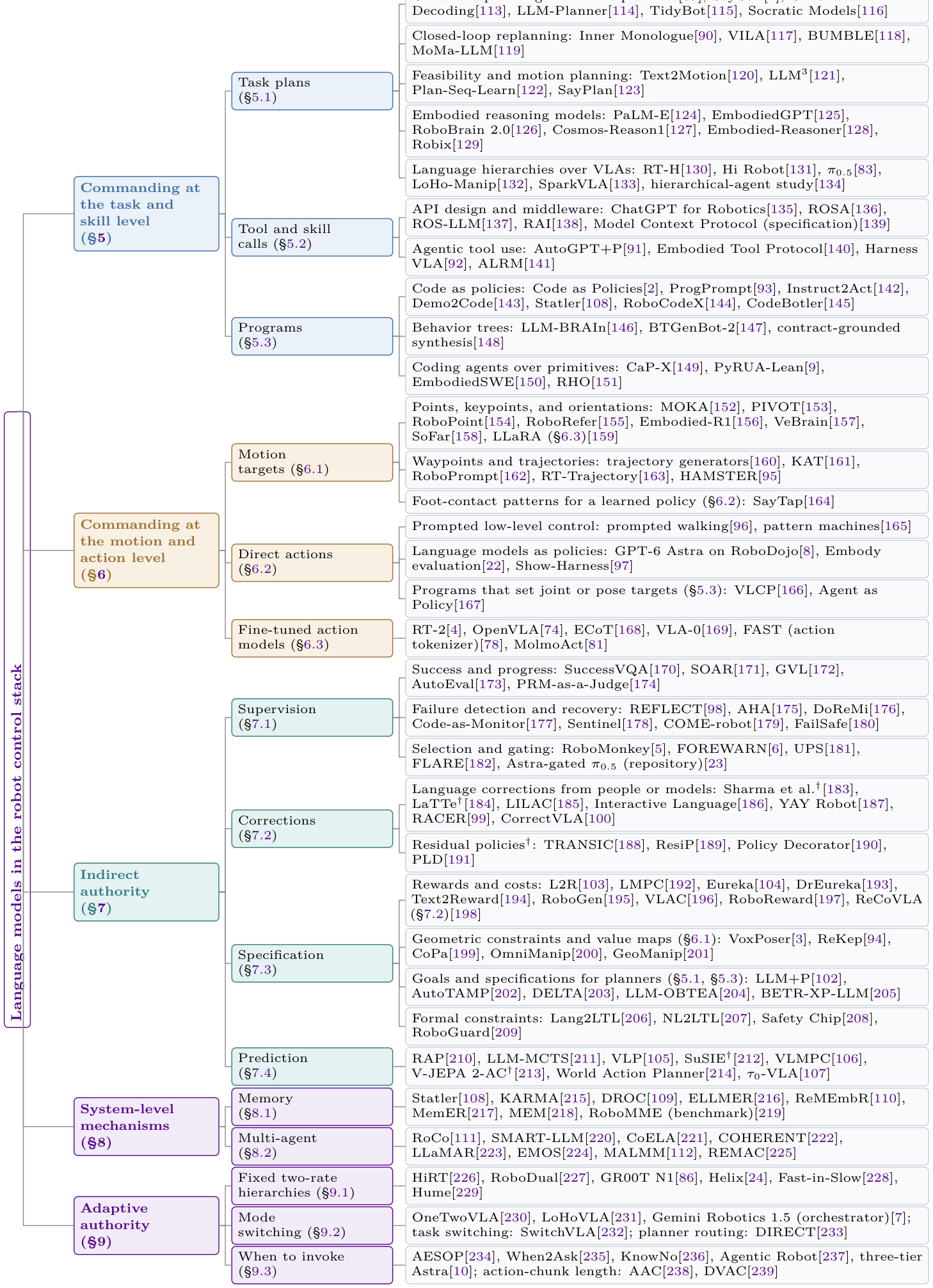 Taxonomy tree of language models in the robot control stack