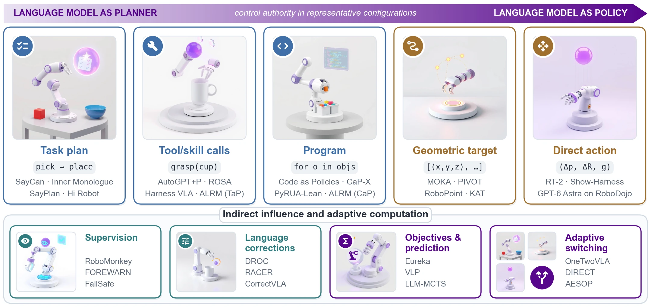 Teaser figure: five command interfaces ordered from language model as planner to language model as policy, and four interfaces with indirect influence or adaptive computation