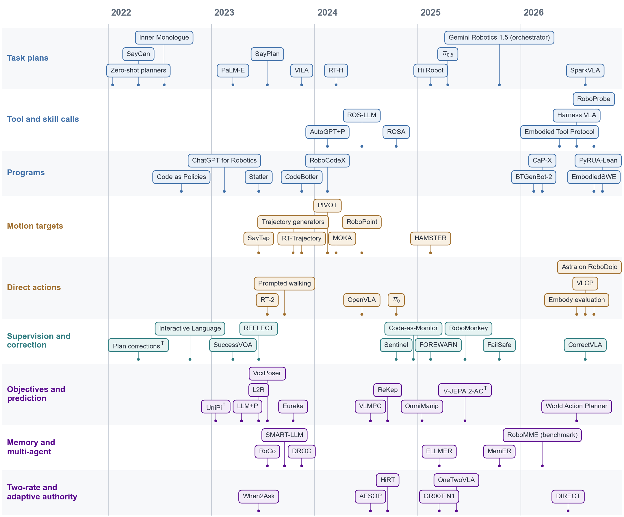 Timeline of representative systems by interface family and mechanism